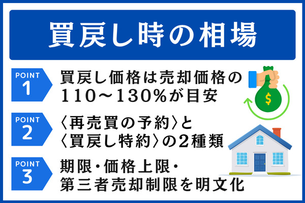 買戻し時の相場|売却価格の110〜130%が目安