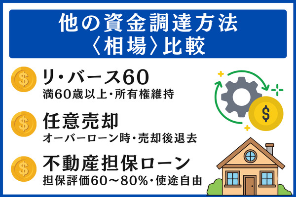 他の資金調達方法との「相場」比較|リバースモーゲージ・任意売却・不動産担保ローン