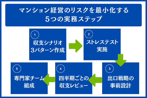 マンション経営のリスクを最小化する5つの実務ステップ