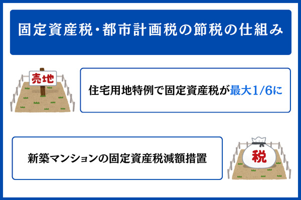 固定資産税・都市計画税の節税の仕組み