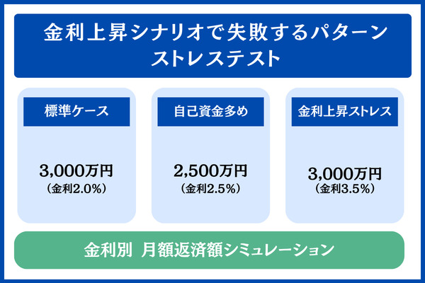 金利上昇シナリオで失敗するパターン