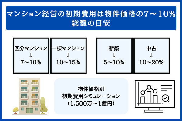 マンション経営の初期費用は物件価格の7〜10% 総額の目安