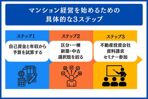 マンション経営を始めるための具体的な3ステップ