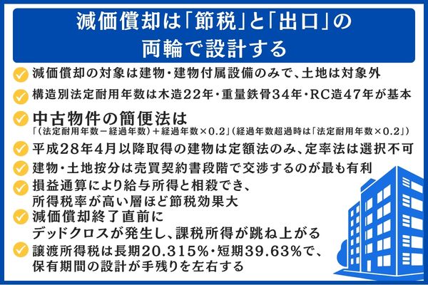 減価償却は「節税」と「出口」の両輪で設計する