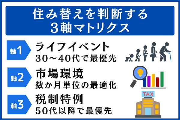 住み替えタイミングを判断する3軸マトリクス