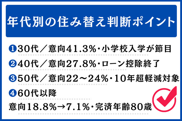年代別の住み替え判断ポイント(ライフイベント軸)