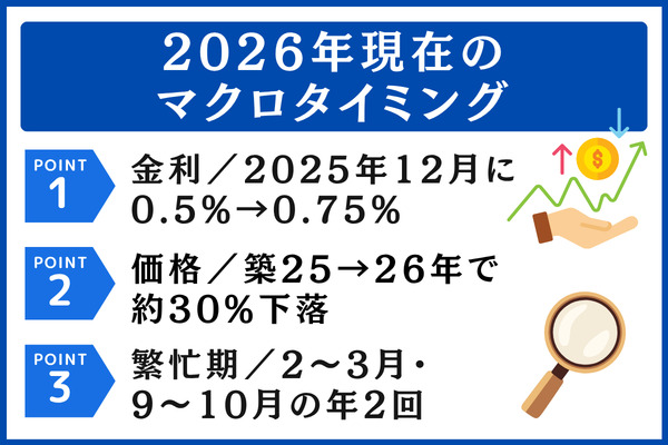2026年現在のマクロタイミング(市場環境軸)