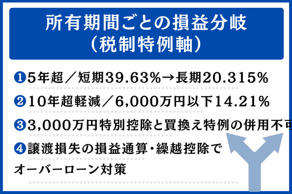 所有期間ごとの損益分岐(税制特例軸)