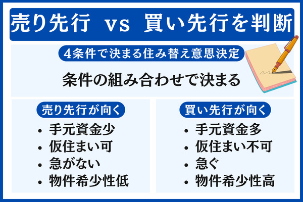 売り先行 vs 買い先行 を判断する4条件ツリー
