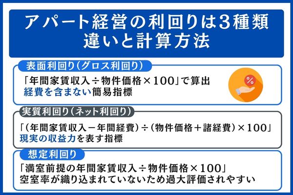 アパート経営の利回り3種類の違いと計算方法