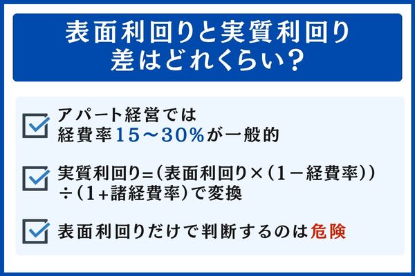 表面利回りと実質利回りの差はどれくらい?経費率別シミュレーション