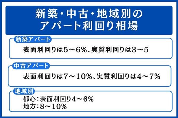 新築・中古・地域別のアパート利回り相場