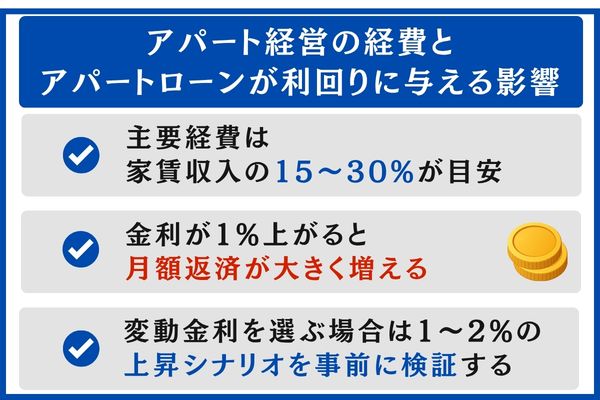 アパート経営の経費とアパートローンが利回りに与える影響