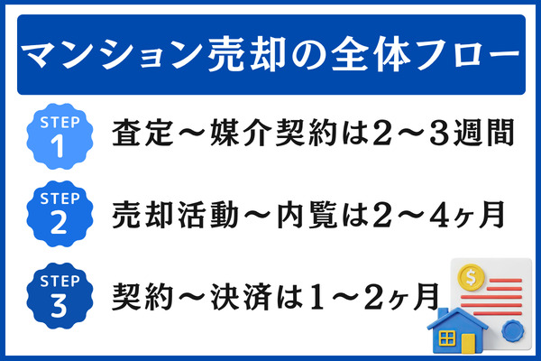 マンション売却の全体像|流れと平均期間をつかむ