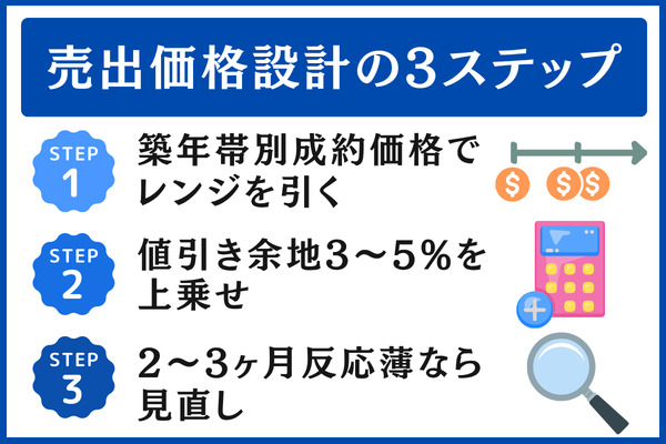 適正な売り出し価格と値下げタイミングの設計