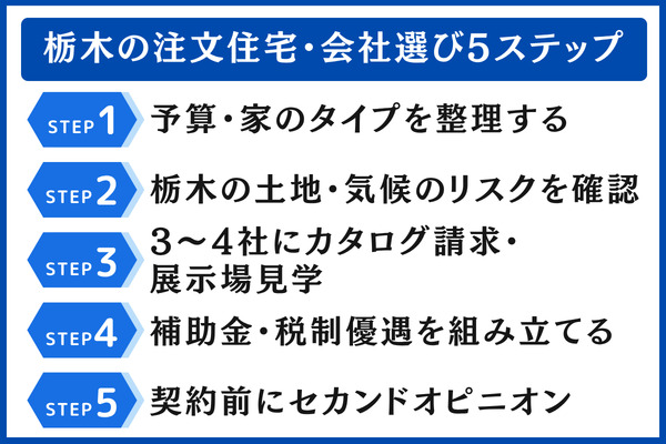 栃木で注文住宅を建てる流れ|会社選び5ステップ