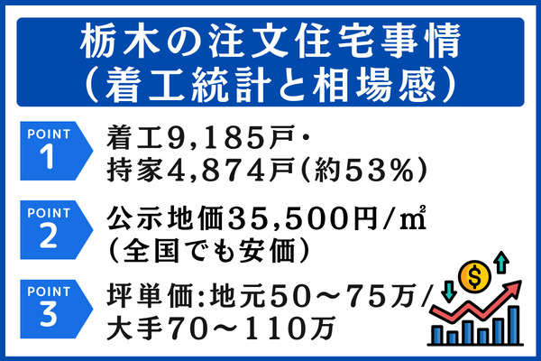 栃木県の注文住宅事情(着工統計と相場感)