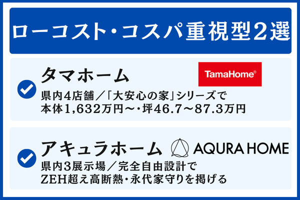 予算重視ならローコスト・コスパ重視型ハウスメーカー2選