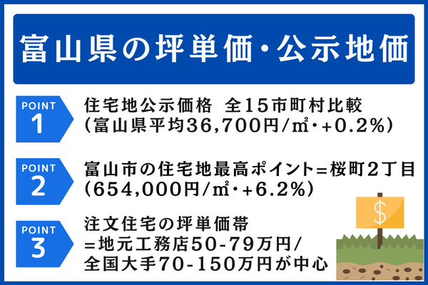 富山県の坪単価・公示地価(令和8年):富山市住宅地48,000円/㎡+1.3%/高岡31,200円/砺波32,700円