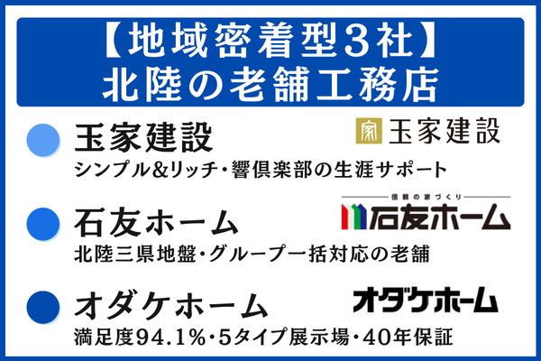 【①地域密着型3社】北陸の風土に根ざした老舗工務店:玉家建設・石友ホーム・オダケホーム