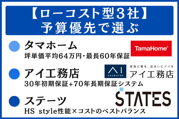 【②ローコスト・コスパ重視型3社】予算優先で選ぶ:タマホーム・アイ工務店・ステーツ