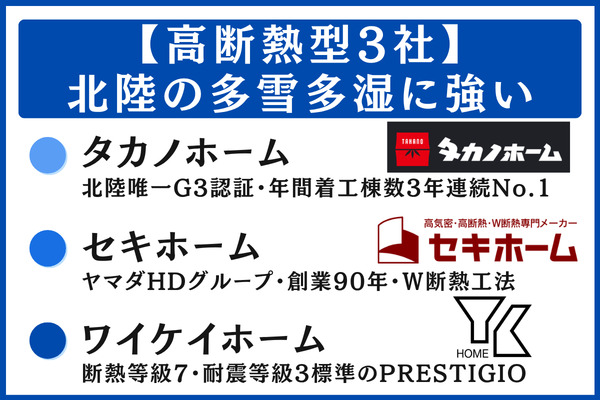 【③高気密・高断熱型(富山可変軸の核)3社】北陸の多雪・多湿に強い:タカノホーム・セキホーム・ワイケイホーム