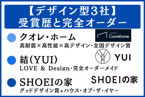 【④おしゃれ・デザイン型(富山可変軸)3社】受賞歴と完全オーダーで選ぶ:クオレ・ホーム・結(YUI)・SHOEIの家
