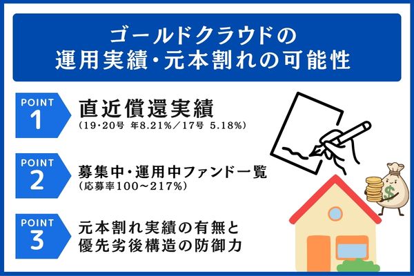 ゴールドクラウドの運用実績・元本割れの可能性