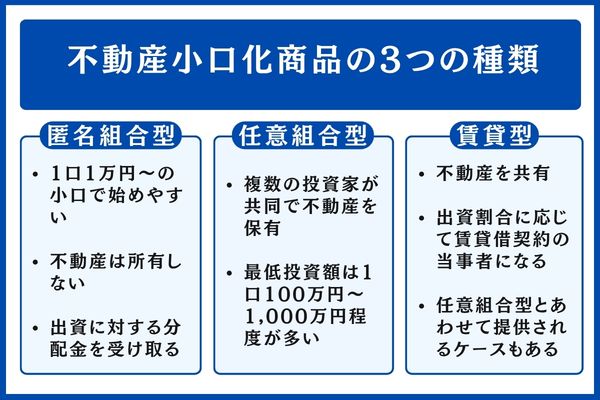 不動産小口化商品の3つの種類(匿名組合型・任意組合型・賃貸型)