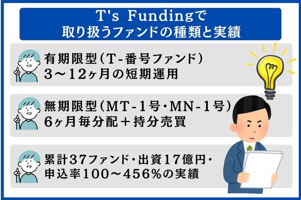 T's Fundingで取り扱うファンドの種類と実績