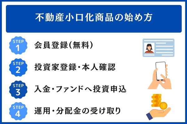 不動産小口化商品の始め方