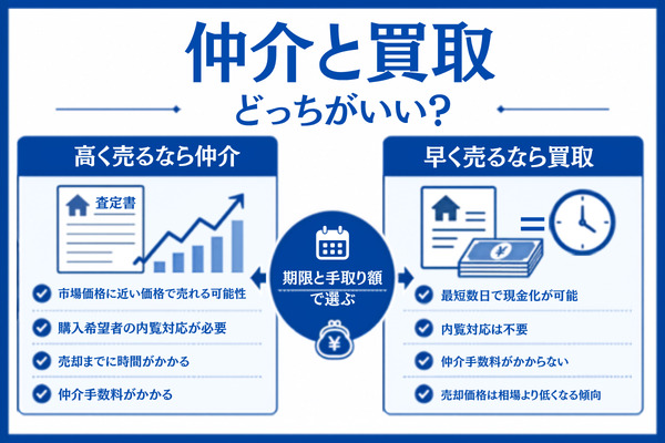 川口市の売却は仲介と買取どっちがいい?選ぶ基準