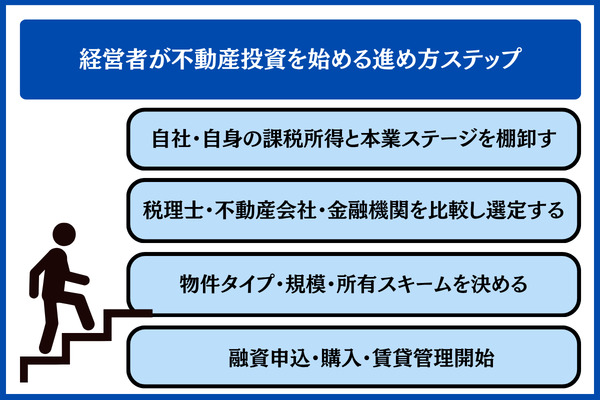 経営者が不動産投資を始める進め方ステップ