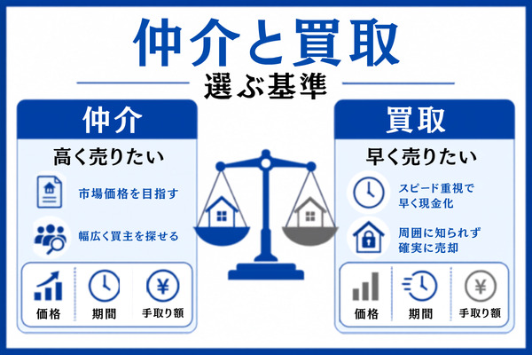浦和区の売却は仲介と買取どっちがいい?選ぶ基準