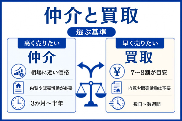 墨田区の売却は仲介と買取どっちがいい？選ぶ基準