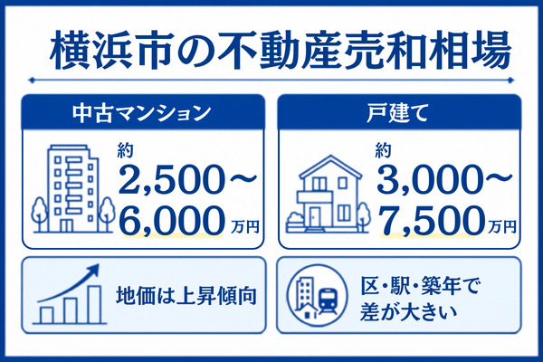 【エリア別】横浜市の不動産売却相場(2026年最新)