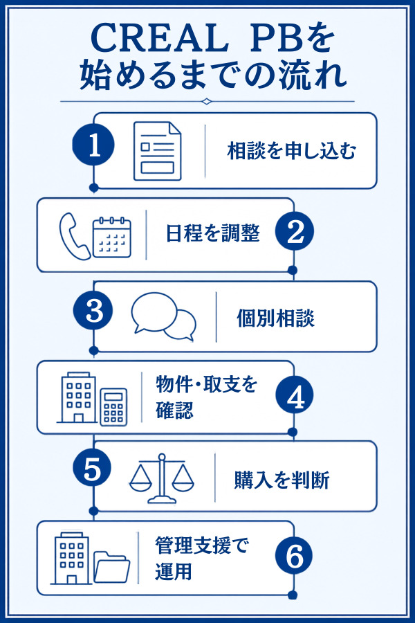 CREAL PB（クリアルPB）で不動産投資を始めるまでの流れ