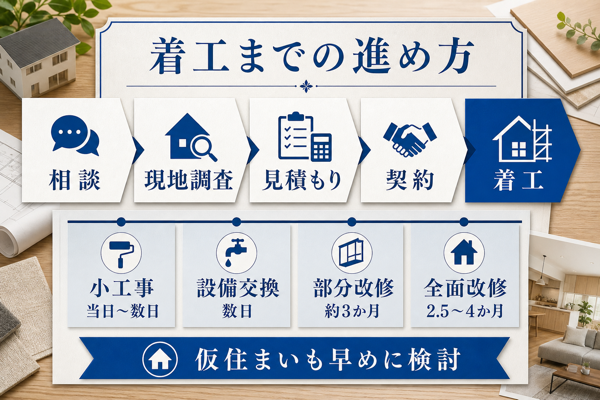 立川市のリフォームの工期と着工までの進め方
