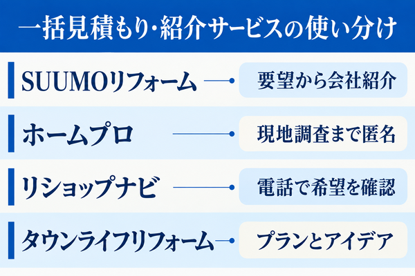 リフォーム一括見積もり・紹介サービスの使い分け