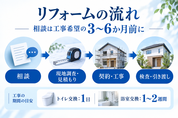 リフォームの流れとスケジュール