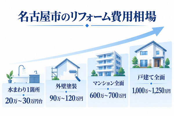 名古屋市のリフォーム費用相場と工事ごとの目安