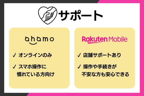 サポートでのahamoと楽天モバイルの比較