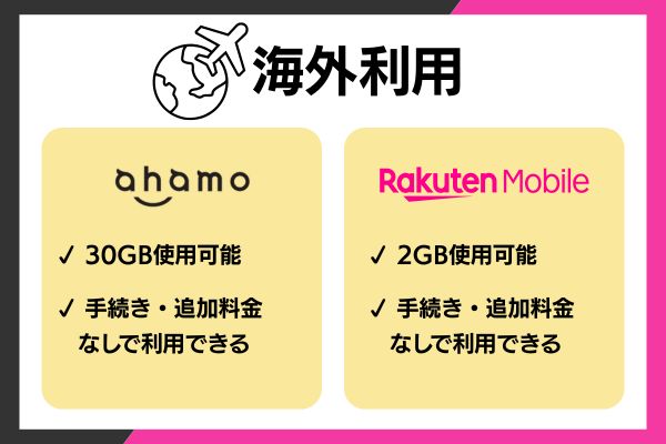 海外利用でのahamoと楽天モバイルの比較