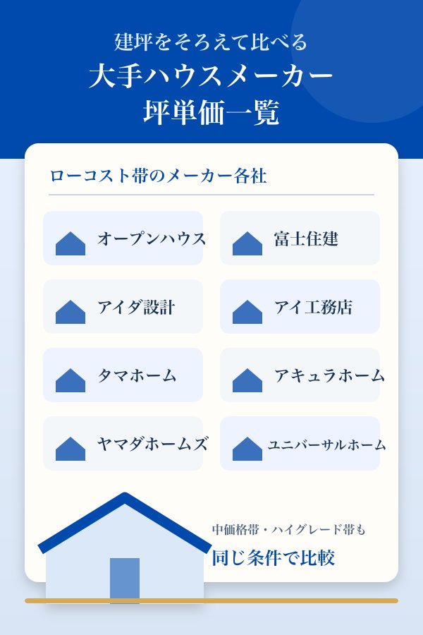 【建坪35坪で統一】大手ハウスメーカー各社の坪単価一覧